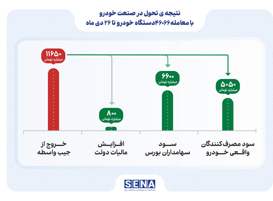 در نتیجه عرضه خودرو در بورس کالا صورت گرفت؛ بیش از ۱۱.۵ هزار میلیارد تومان را از جیب دلالان خارج شد