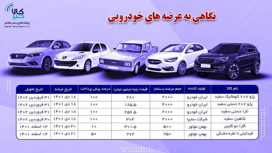امروز انجام می‌شود؛ عرضه ۱۲ هزار خودرو در بورس کالا