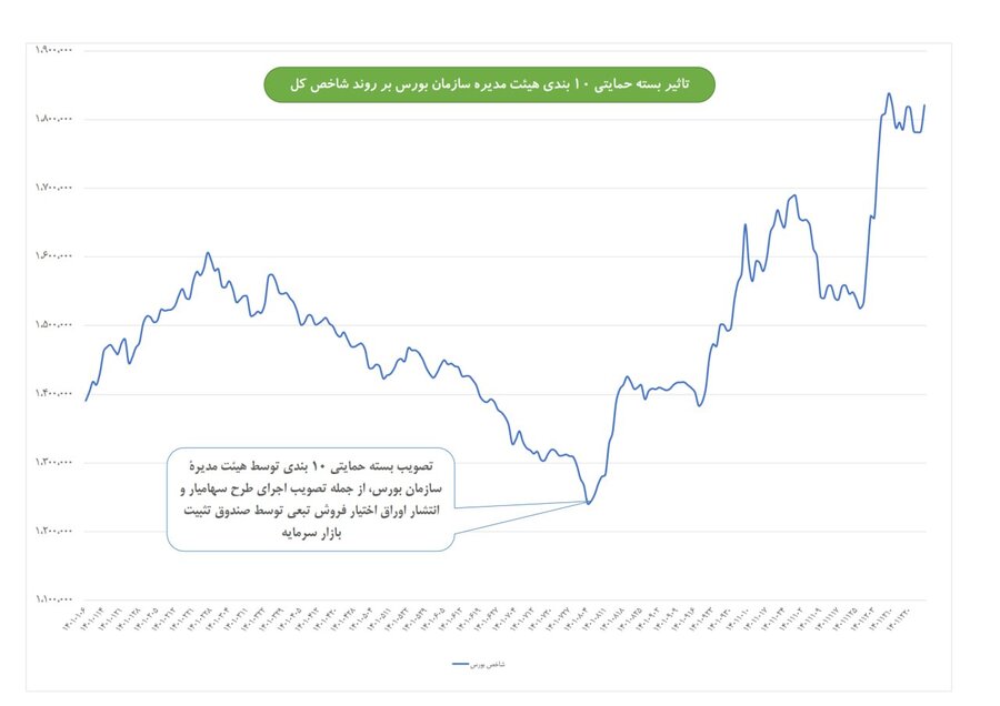 تاثیر بسته حمایتی سازمان بورس بر شاخص کل