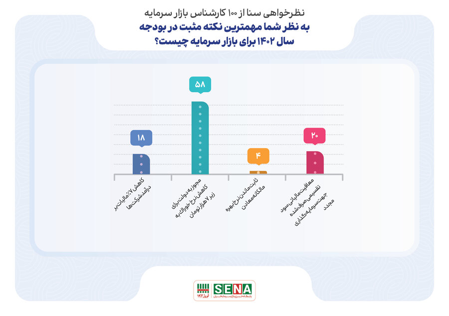 نظرسنجی سنا از ۱۰۰ کارشناس بازار سرمایه (دو)؛ مهمترین نکته مثبت بودجه سال ۱۴۰۲ برای بازار سرمایه چیست؟
