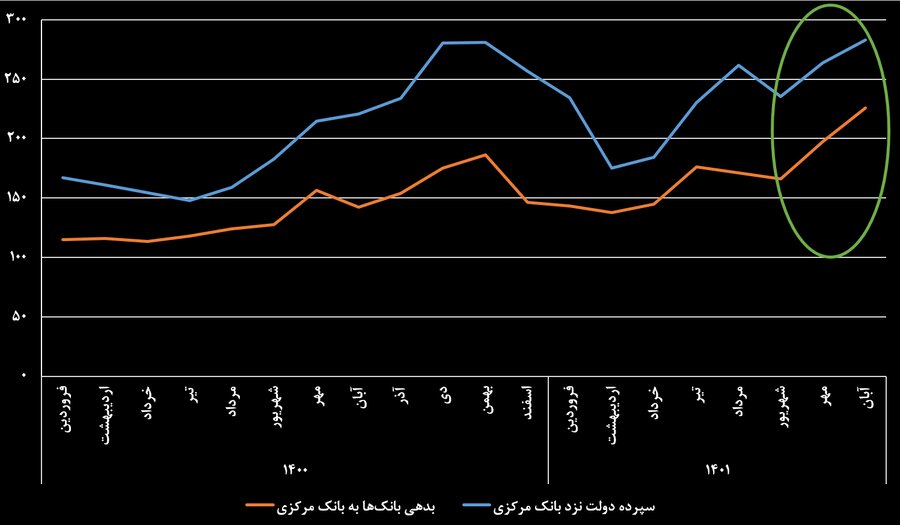 یادداشت؛ چگونه افزایش سپرده دولت در بانک مرکزی باعث افزایش بدهی بانک‌ها شد؟