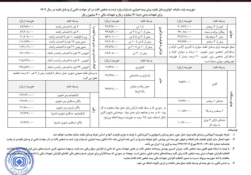 با تصویب شورای عالی بیمه نرخ حق بیمه شخص ثالث سال ۱۴۰۲ اعلام شد