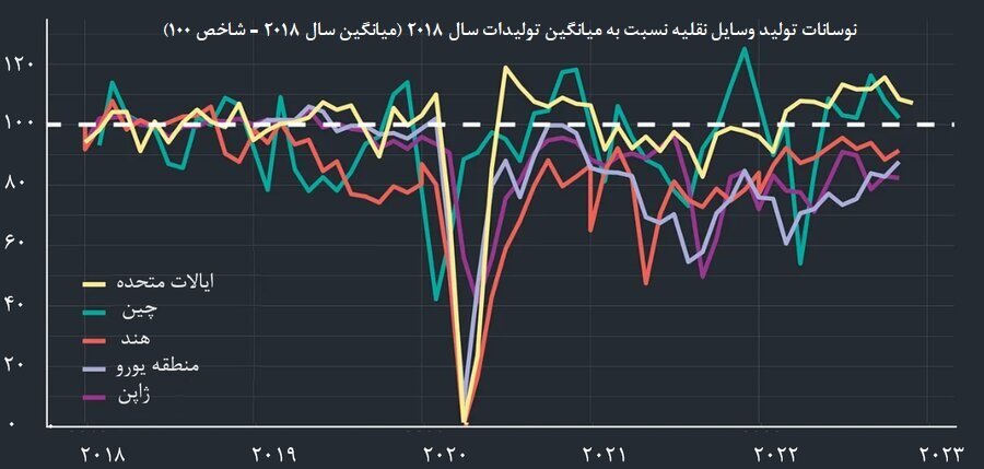 خودروسازان جهانی در تقلای بازگشت به تولید پیش از کرونا