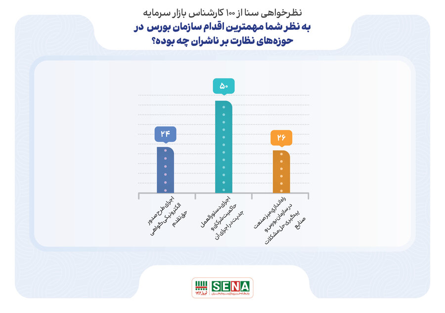 نظرسنجی سنا از ۱۰۰ کارشناس بازار سرمایه (سه)؛ مهمترین اقدام سازمان بورس در حوزه‌های نظارت بر ناشران چه بوده است؟