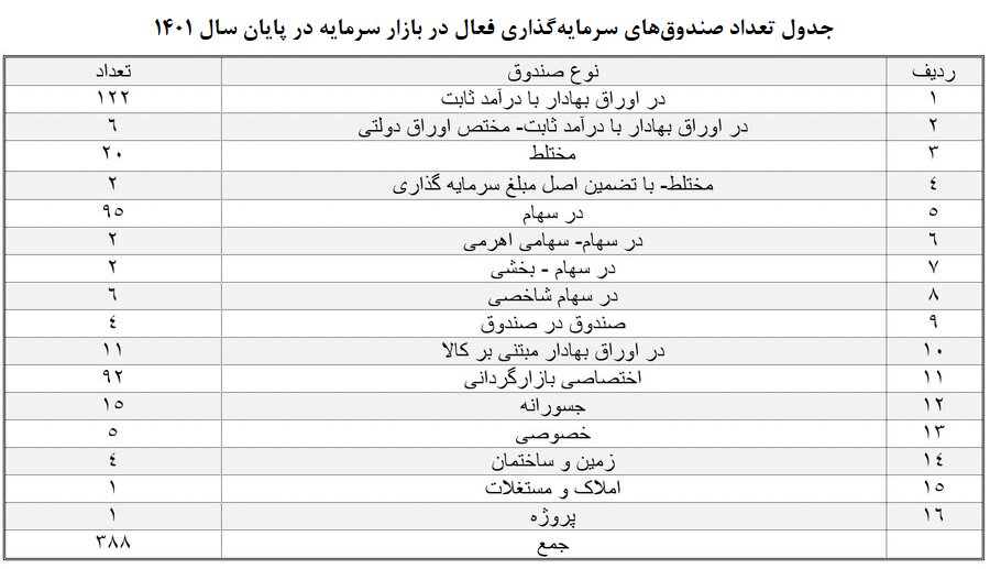 با صدور مجوز فعالیت ۶۵ صندوق سرمایه‌گذاری در سال ۱۴۰۱؛ ارزش صندوق‌های سرمایه‌گذاری به ۷۰۰ همت رسید
