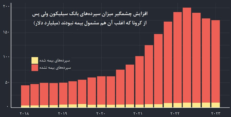 سنا در گزارشی تحلیلی، دلایل ورشکستگی «سیلیکون ولی» را بررسی کرد؛ صفر تا صد دومین سقوط بزرگ بانکی در آمریکا