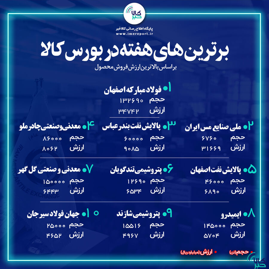 برترین‌های بورس کالا در هفته منتهی به ۲۵ فروردین ۱۴۰۲ « فولاد » در صدر نشست/ « فملی » دوم شد