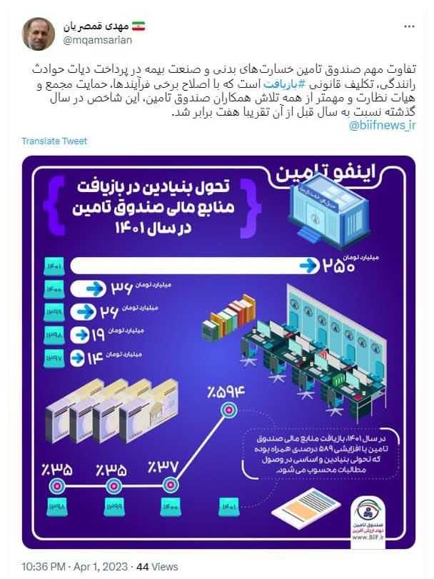 توییت مدیرعامل صندوق تامین خسارت های بدنی درباره هفت برابر شدن وصول مطالبات در سال گذشته