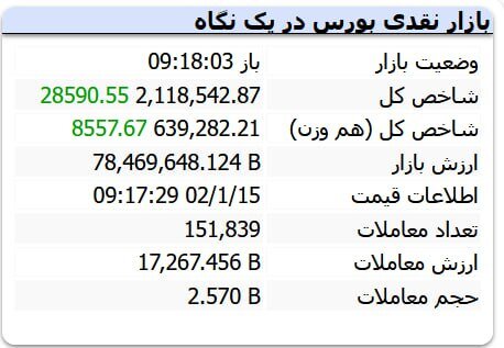 شاخص کل بورس تهران سقف تاریخی خود را شکست