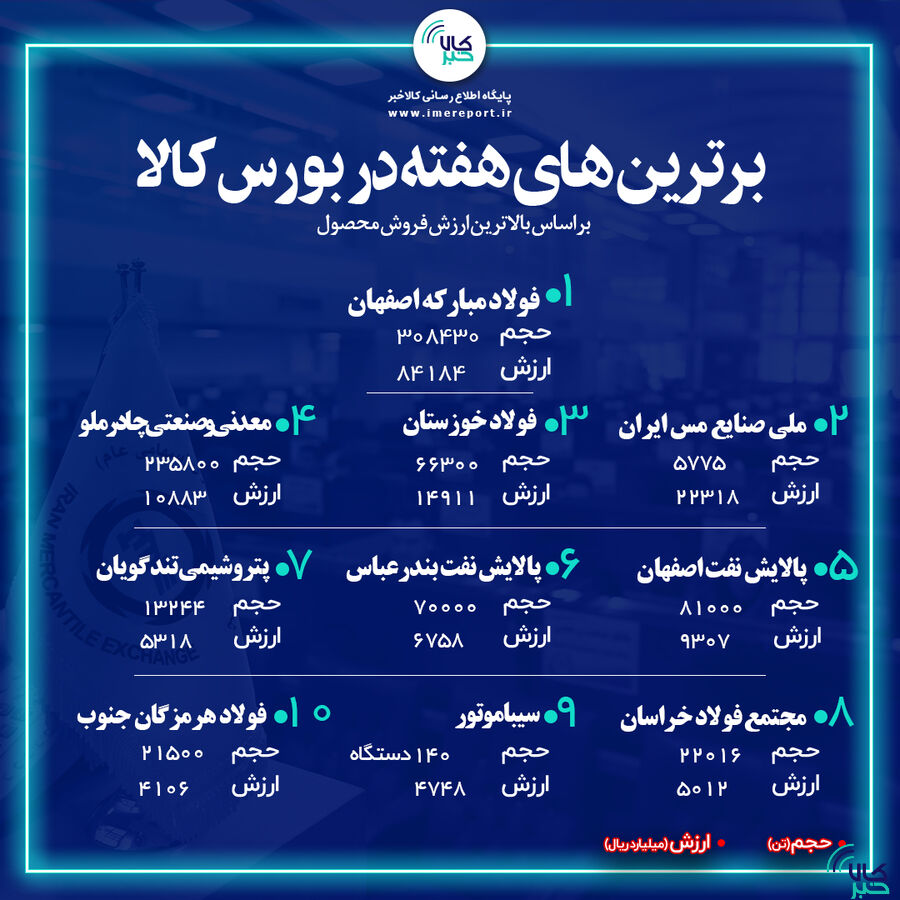 شرکت‌هایی که بیشترین ارزش فروش را داشت برترین های هفته در بورس کالا / « فولاد » به صدر بازگشت