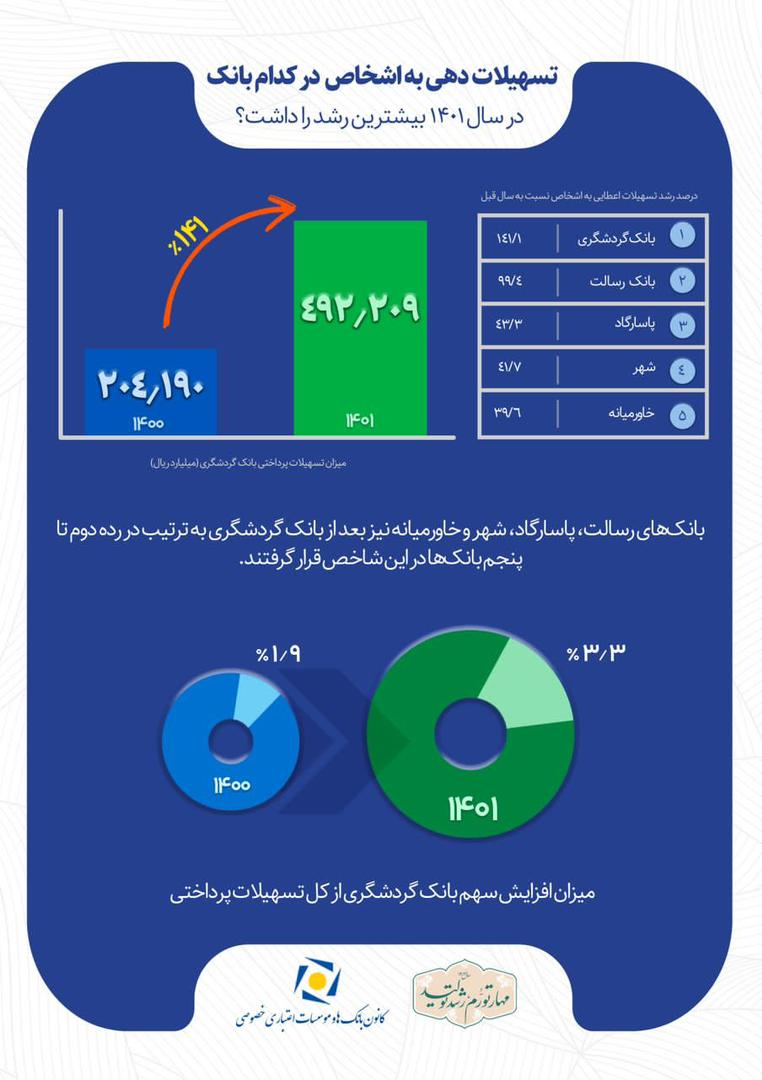 رشد  141 درصدی اعطای تسهیلات بانک گردشگری و کسب رتبه نخست بین بانک‌های خصوصی
