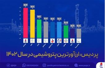 پردیس، ارزآورترین پتروشیمی در سال ۱۴۰۲