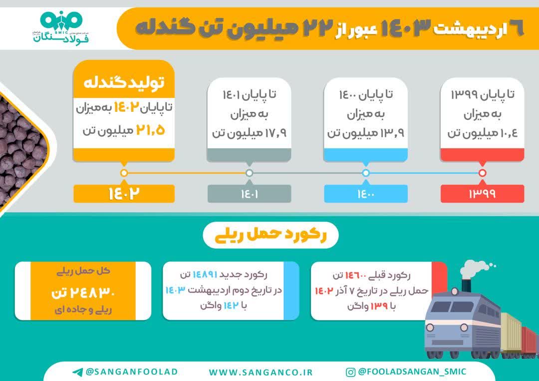 1403 سالی نویدبخش برای فولاد سنگان