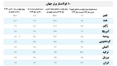 رشد تولید سه ماهه ۲۰۲۴ فولاد خام ایران به ۱۶.۳ درصد رسید