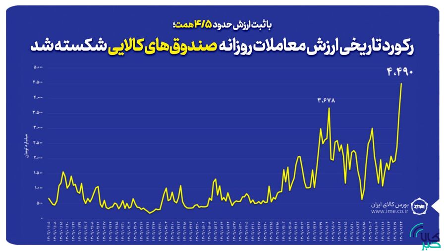 رکورد تاریخی ارزش معاملات روزانه صندوق های کالایی شکسته شد