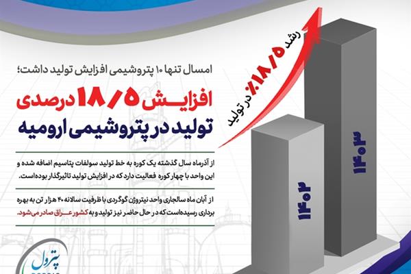 افزایش ۱۸.۵ درصدی تولید در پتروشیمی ارومیه