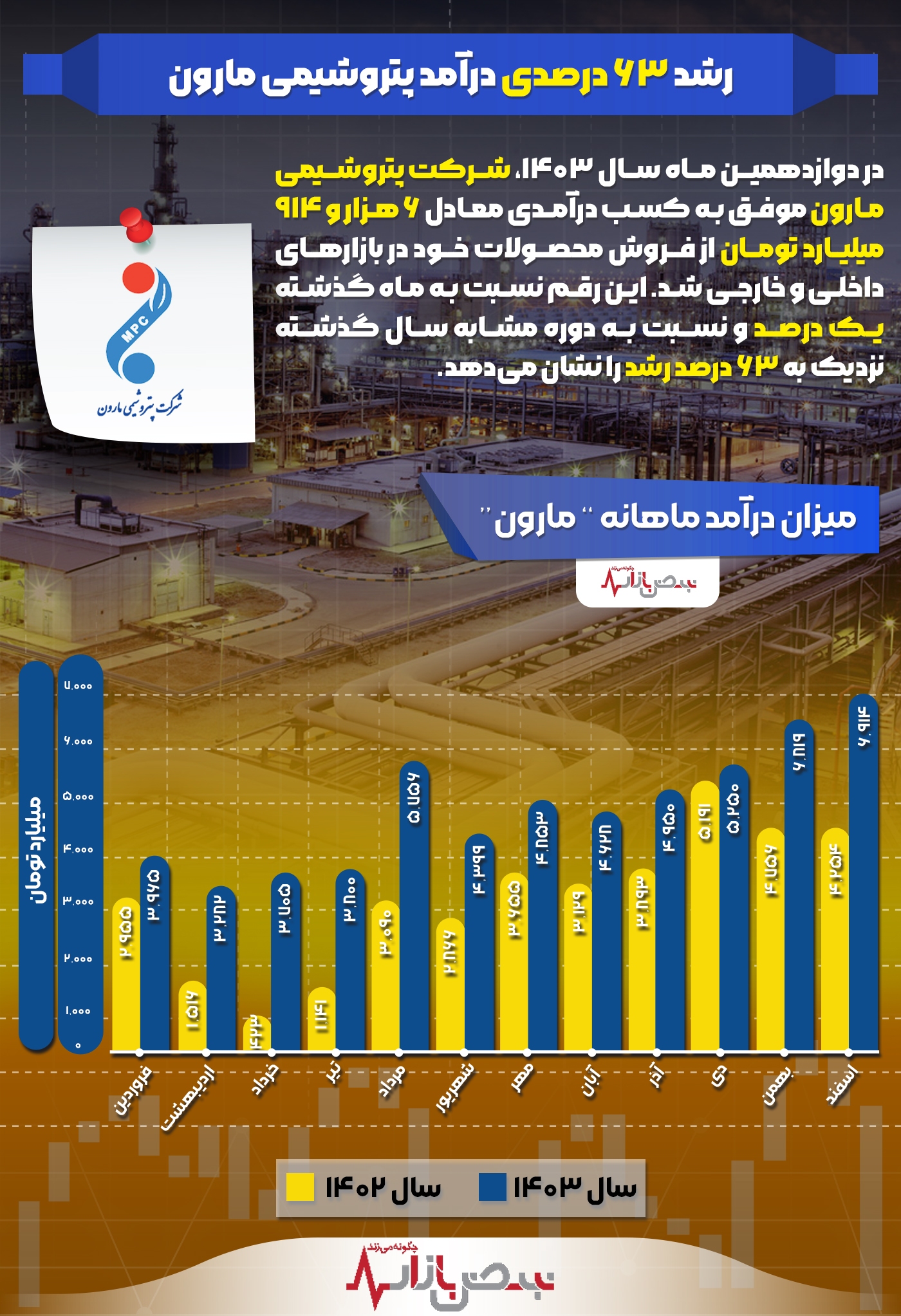 رشد ۶۳ درصدی درآمد پتروشیمی مارون + اینفوگرافیک
