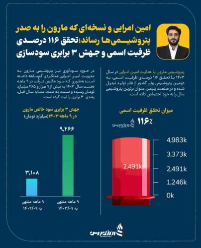 تحقق ۱۱۶ درصدی ظرفیت اسمی و جهش ۳ برابری سودسازی