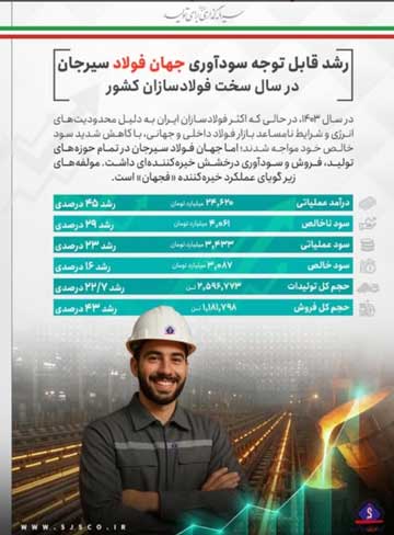 رشد قابل توجه سودآوری جهان فولاد سیرجان در سال سخت فولادسازان کشور