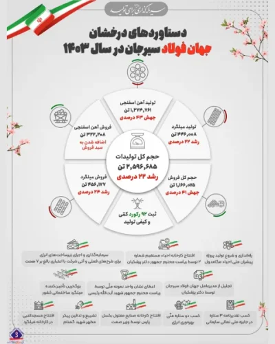 رشد ۲۲ درصدی تولید و جهش ۴۱ درصدی فروش