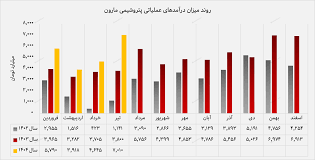 رکورد جدید فروش ماهانه با عبور از ۷ هزار میلیارد تومان