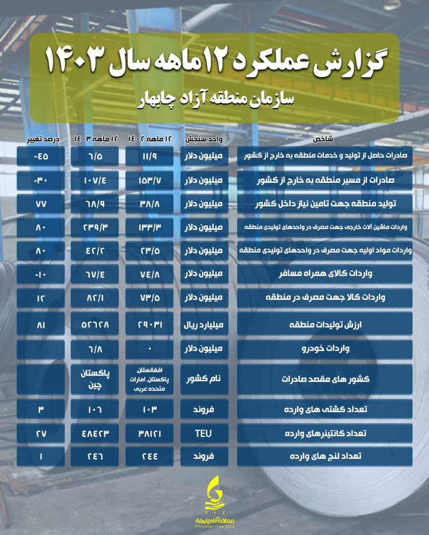 گزارش عملکرد ۱۲ ماهه سال ۱۴۰۳ سازمان منطقه آزاد چابهار