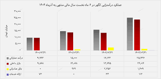 رشد ۱۱ درصدی سودآوری گهرزمین در نیمه نخست ۱۴۰۴ / گندله‌سازی همچنان محرک اصلی درآمد‌ها