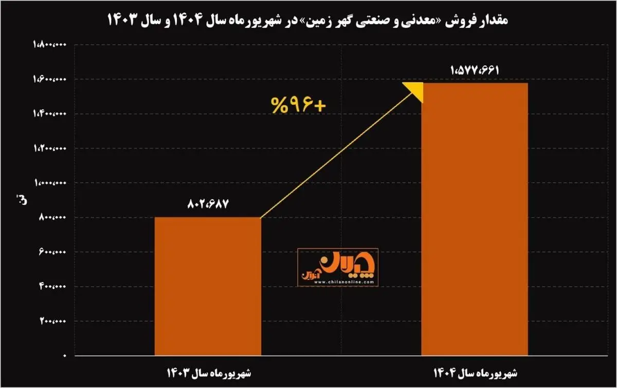 جهش ۹۶ درصدی شهریورماه “کگهر”/ رشد خیره کننده فروش معدنی و صنعتی گهرزمین
