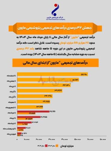 اینفوگرافی / جهش ۴۲ درصدی درآمدهای تجمیعی پتروشیمی مارون