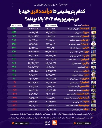 کدام پتروشیمی‌ها درآمد دلاری خود را در شهریورماه ۱۴۰۴ بالا بردند؟ +اینفوگرافیک