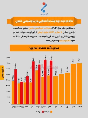 اینفوگرافی / تداوم روند روبه رشد درآمدزایی در پتروشیمی مارون