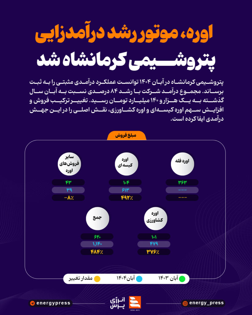 اوره، موتور رشد درآمدزایی پتروشیمی کرمانشاه شد +اینفوگرافی