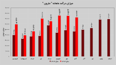 رشد ۵۶ درصدی درآمد‌های «مارون»