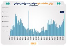 ثبت بالاترین رکورد ارزش معاملات خرد سهام و صندوق‌های سهامی در ۵ ماه و نیم گذشته