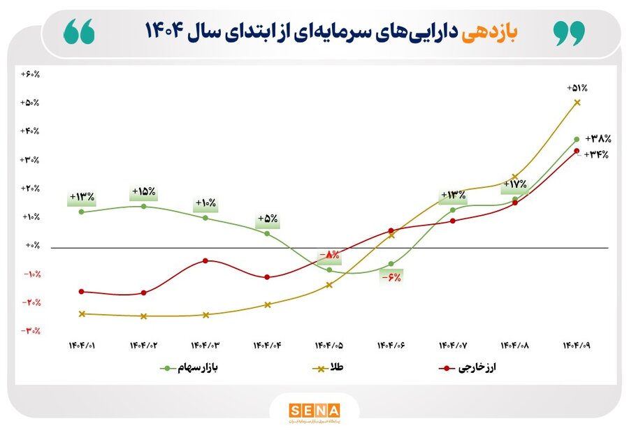 خیز بازار سهام برای سبقت گرفتن از بازارهای رقیب/ بازده ۹ ماهه بورس به ۳۸ درصد رسید/ بازده بورس از بازار ارز پیشی گرفت
