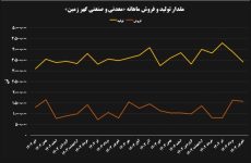 قله های جدید در شاخص‌های عملکردی گهر زمین