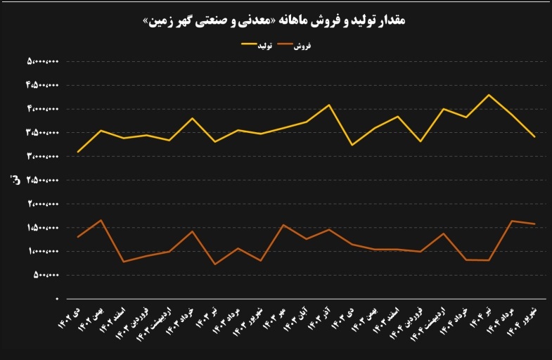 قله های جدید در شاخص‌های عملکردی گهر زمین