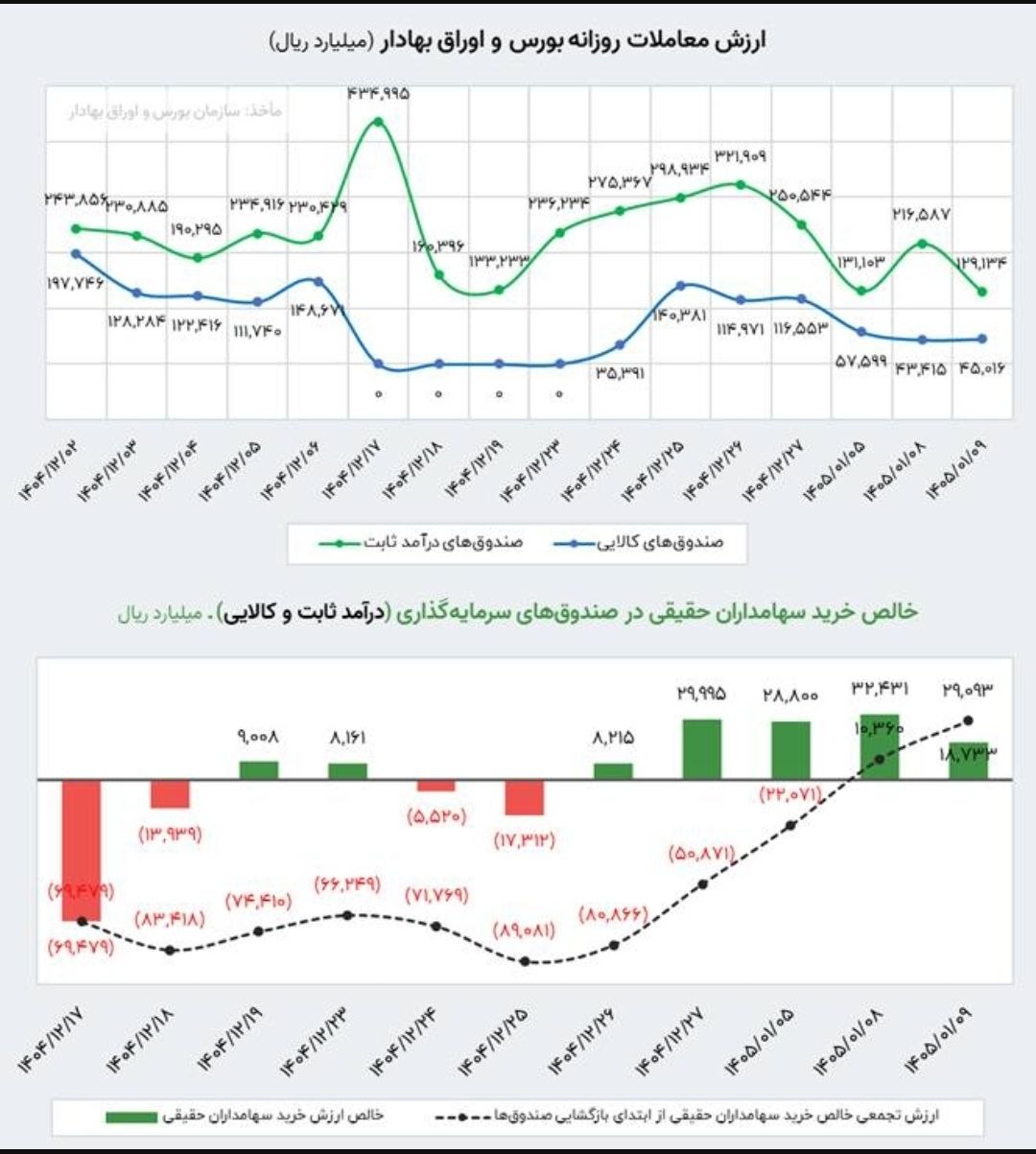 جریان ورود پول حقیقی‌ها به صندوق‌های ETFs از زمان شروع جنگ تاکنون به مثبت ۲.۹ همت رسید