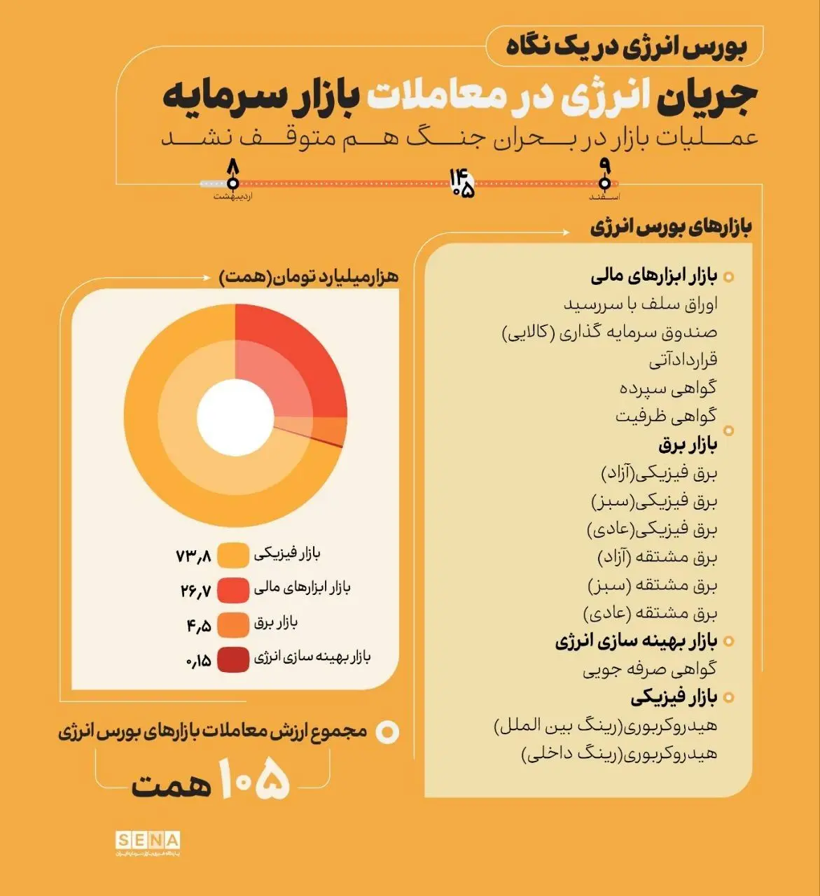 عملکردبازارسرمایه درشصت روزجنگ
