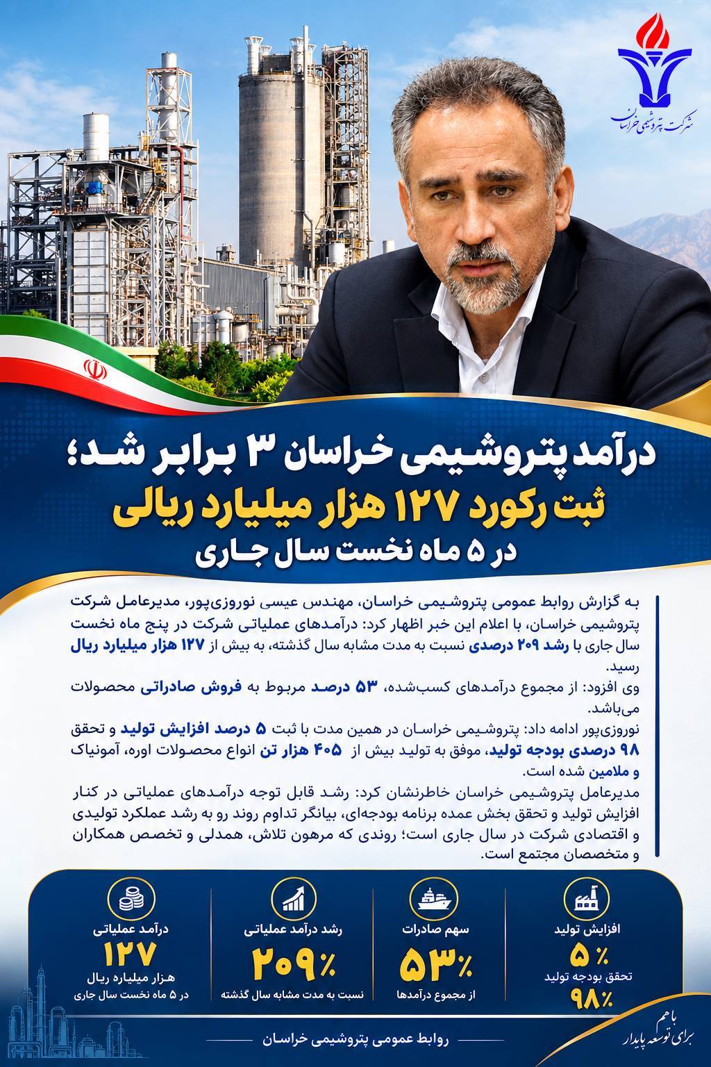 درآمد پتروشیمی خراسان ۳ برابر شد؛ ثبت رکورد ۱۲۷ هزار میلیارد ریالی در ۵ ماه نخست سال جاری